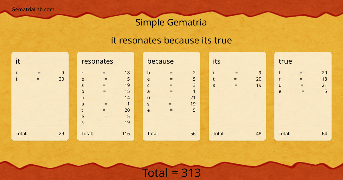 it resonates because its true in simple Gematria